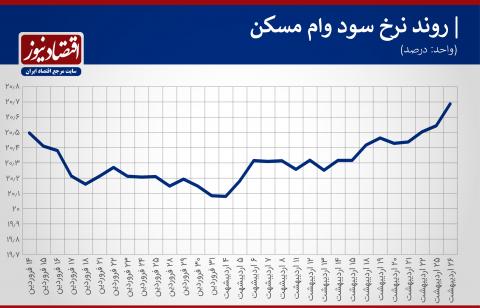 هزینه وام مسکن رکورد زد