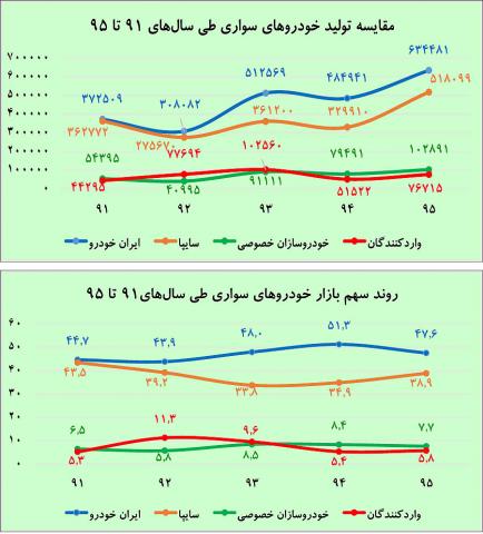 اثر مولفه توسعه محصول بر منحنی سهم بازار