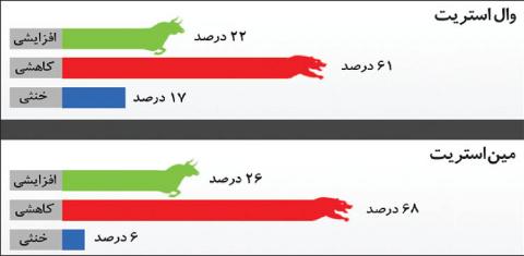 بدبینی کمسابقه به روند فلز زرد