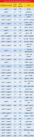 قیمت پیشنهادی آپارتمانهای کمتر از 5 سال ساخت
