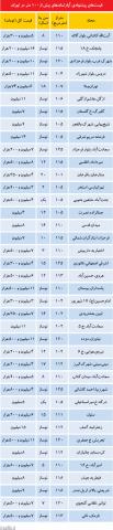 قیمت آپارتمانهای بیش از 100 متر درپایتخت