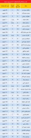 رویه متفاوت قیمتگذاری آپارتمانهای نقلی