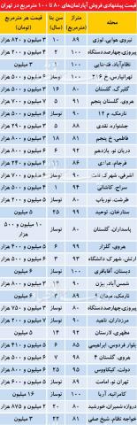 مظنه آپارتمانهای ۸۰ تا ۱۰۰ متر
