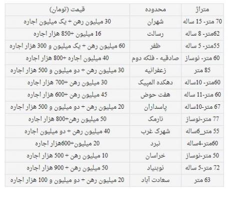 قیمت اجاره بهای آپارتمان کم متراژ در تهران 