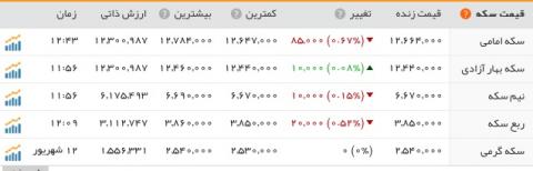 بازار سکه و ارز آرام گرفت