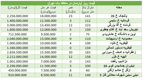 نگاهی به قیمت آپارتمانها در منطقه یک