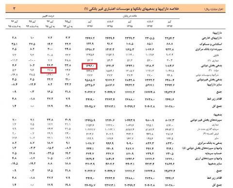 رونمایی از آخرین رقم بدهی دولت به بانکها