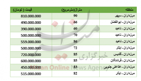 برای خرید آپارتمان در مرزداران چقدر باید هزینه کرد؟