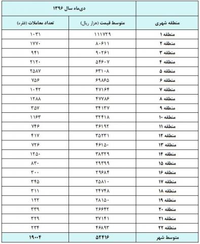 رونق خرید و فروش مسکن در دی ماه