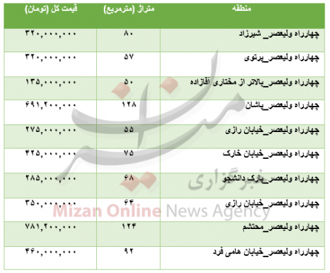 مظنه آپارتمان در چهارراه ولیعصر