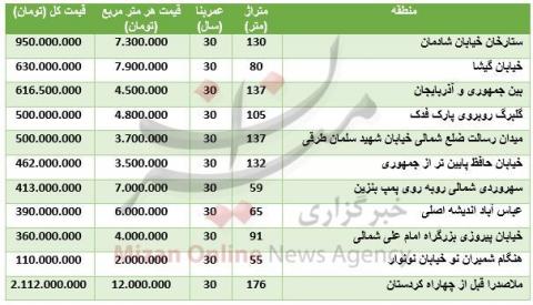 برای خرید آپارتمانهای ۳۰ ساله چقدر باید هزینه کرد؟