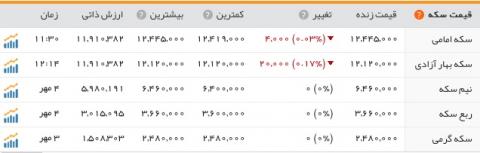 نرخ سکه در مدار گرانی