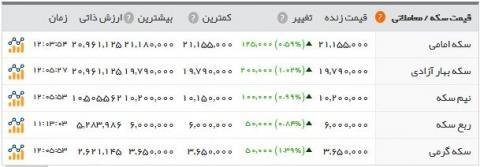 آخرین نرخ ارز، سکه و طلا در بازار امروز