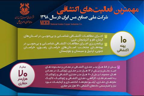 مروری بر مهم‌ترین فعالیت‌های اکتشافی شرکت مس در سال 1398  