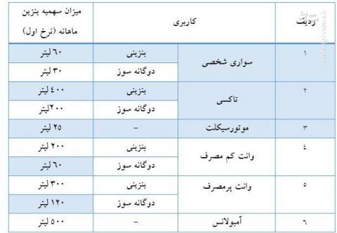 بنزین سهمیه بندی و گران شد