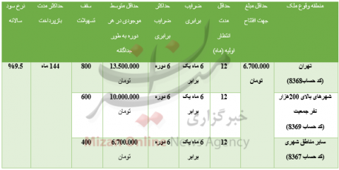 چگونگی دریافت وام ۸۰ میلیونی مسکن