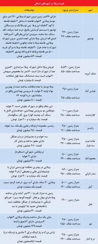 نیمه پنهان حراج ویلا در شمال