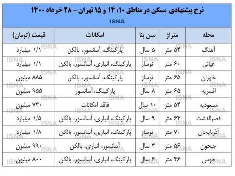 قیمت خانه در سه منطقه پرتقاضای جنوب تهران