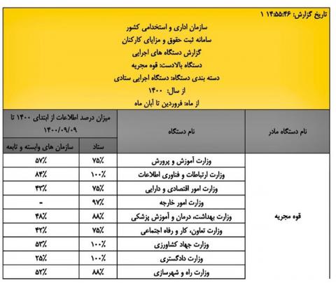 حقوقهای پنهان یک وزارتخانه