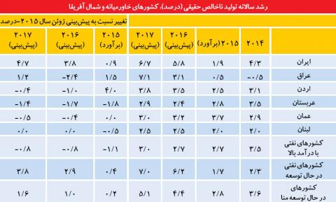 حال اقتصاد ایران خوب می شود