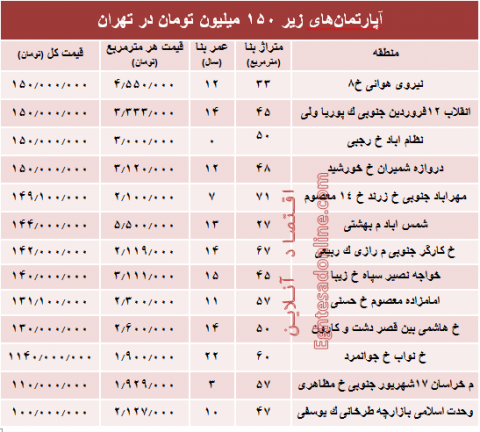 با ۱۵۰میلیون کجا میتوان خانه خرید؟