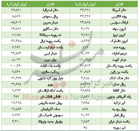 نرخ 3 ارز پرتقاضا اوج گرفت