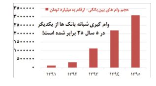 اقدام جالب بانک ها در زمان نیاز به نقدینگی
