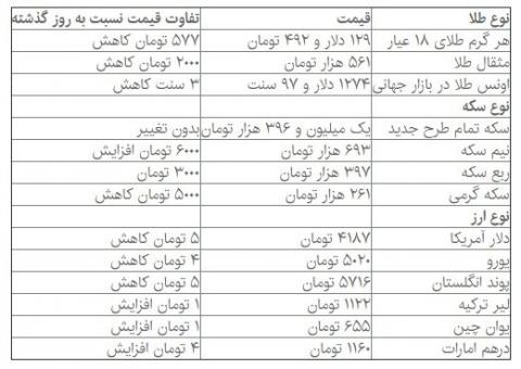 آرامش نسبی در بازار سکه و دلار روز یکشنبه