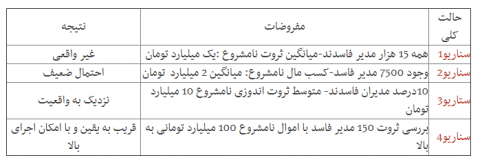 رمزگشایی از 4 سناریوی اجرای طرح "اعاده اموال نامشروع"