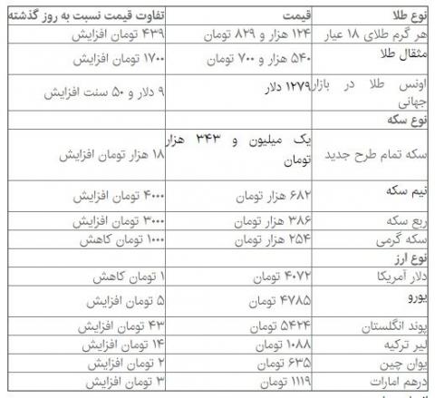 یکه تازی سکه در بازار؛ دلار در جا زد
