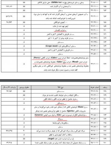 کالاهای نامتعارف در لیست ممنوعههای وارداتی!