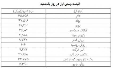 اختلاف دو نرخ آزاد و مبادلهای دلار افزایش یافت