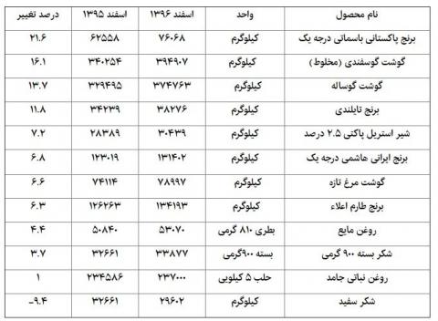 میزان گرانی و ارزانی کالاهای اساسی اعلام شد