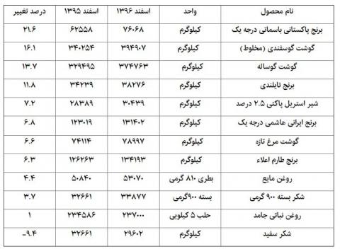 میزان گرانی و ارزانی کالاهای اساسی اعلام شد