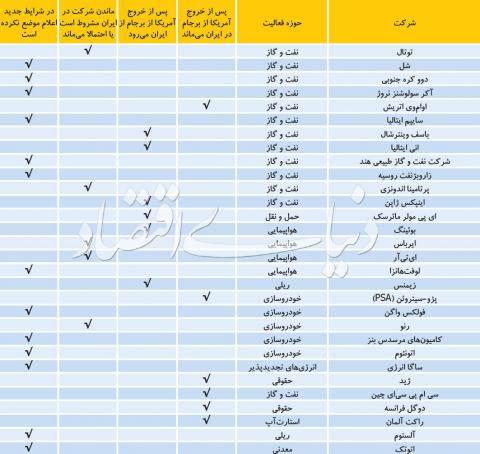 کدام شرکتهای خارجی در ایران میمانند؟