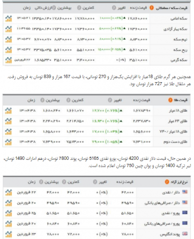 قیمت سکه و طلا افزایش یافت