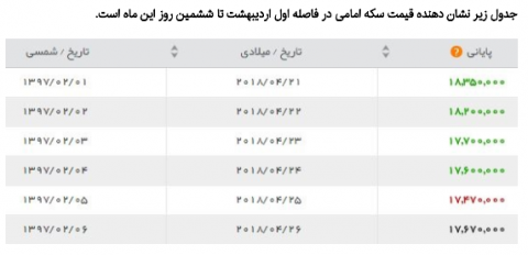 آرامش پس از طوفان بازار سکه و ارز