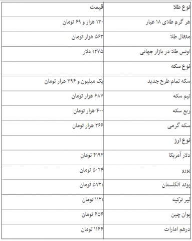 ورود بازار ارز و سکه به فاز استراحت 
