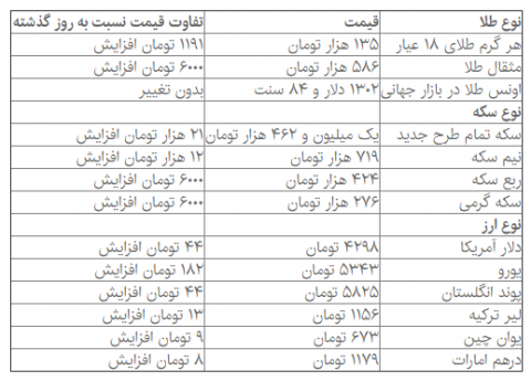 سکه و دلار همچنان در مدار گرانی +جدول قیمت ها