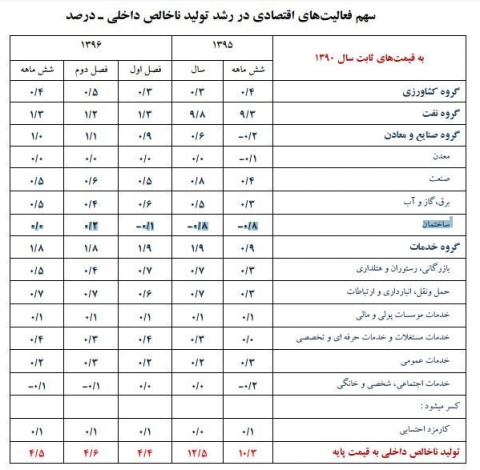 سهم مسکن از رشد اقتصاد کشور صفر شد