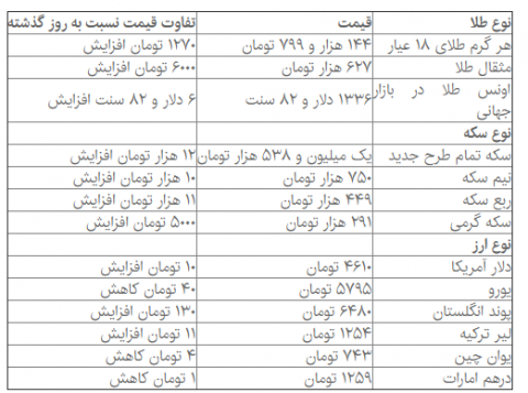 آخرین نرخ دلار و سکه در بازار امروز سه شنبه