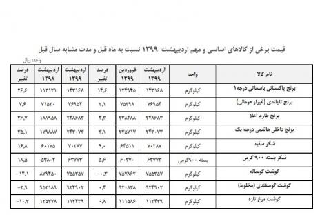 صدرنشین افزایش قیمت در اردیبهشت