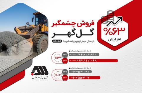 عملکرد چشمگیر گلگهر در فروش محصولات