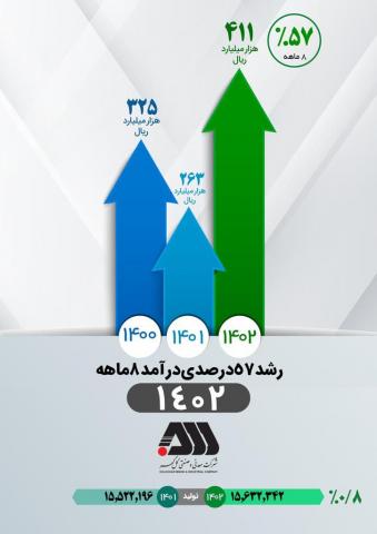 درآمد عملیاتی کگل به ۴۱۱ هزار میلیارد ریال رسید