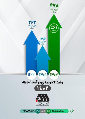 تداوم افزایش درآمد عملیاتی شرکت معدنیوصنعتی گلگهر