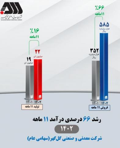 تداوم افزایش درآمد عملیاتی شرکت معدنی‌وصنعتی گل‌گهر 