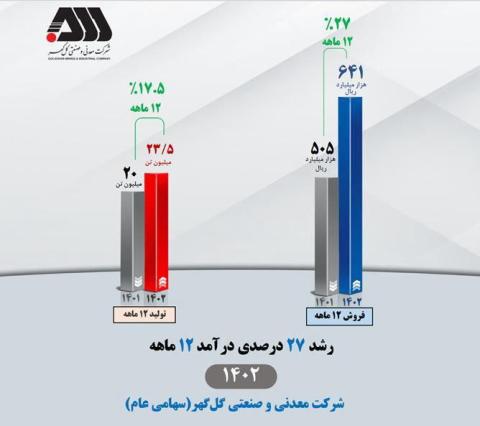 درآمد عملیاتی ۶۴هزار میلیارد تومانی گل گهر در سال ۱۴۰۲