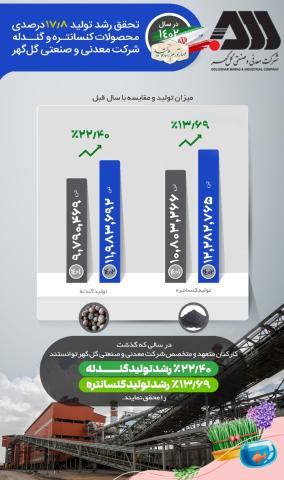 تحقق رشد تولید ١٧/٨ درصدی محصولات کنسانتره و گندله‌ی شرکت معدنی‌وصنعتی گل‌گهر