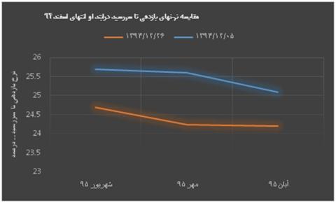پیشبینی بازارها از اقتصاد 95