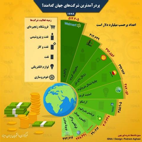 پردرآمدترین شرکتهای جهان/اینفوگرافیک